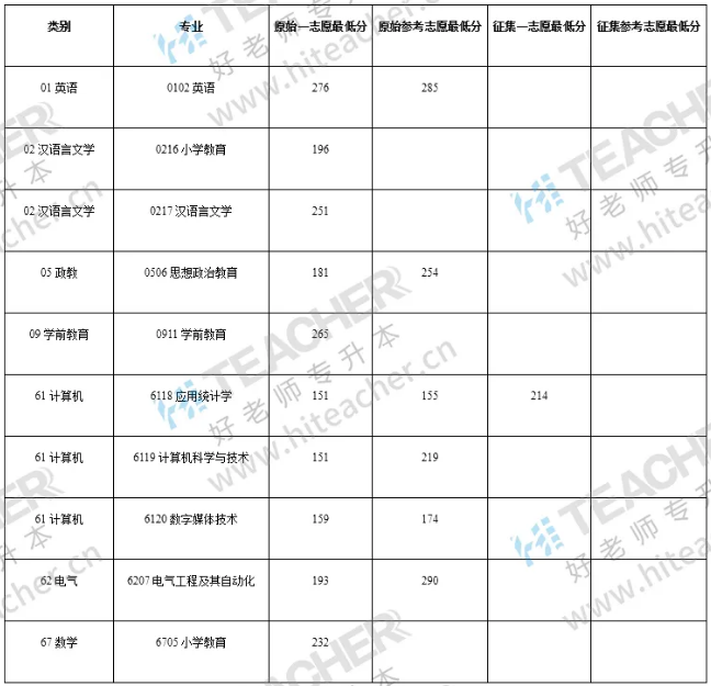 2020年楚雄师范学院专升本分数线