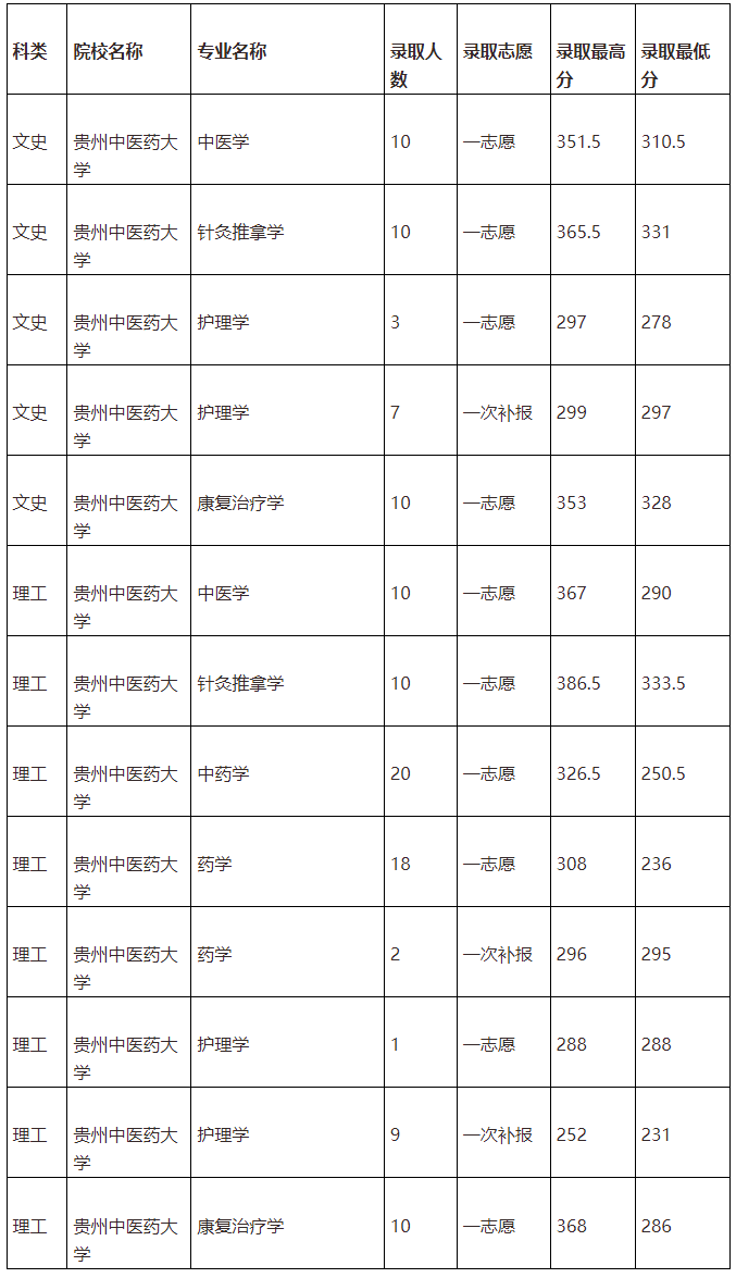 20192021年贵州中医药大学专升本录取分数线汇总