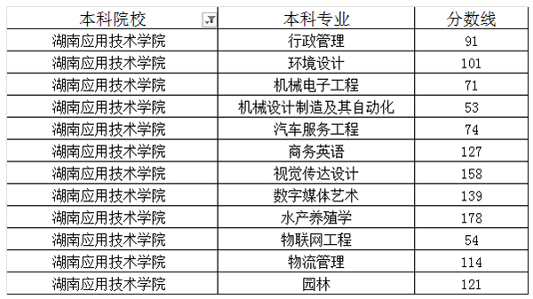 2020年湖南应用技术学院专升本录取分数线表