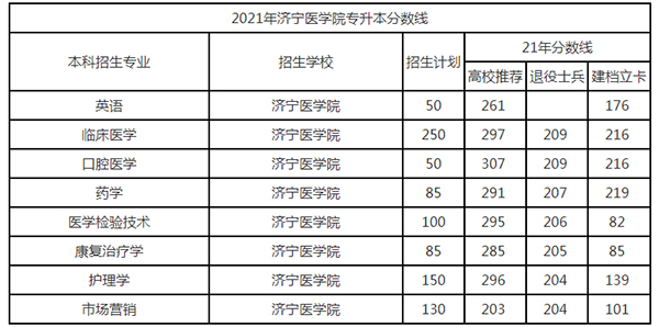 2021年济宁医学院专升本录取分数线表