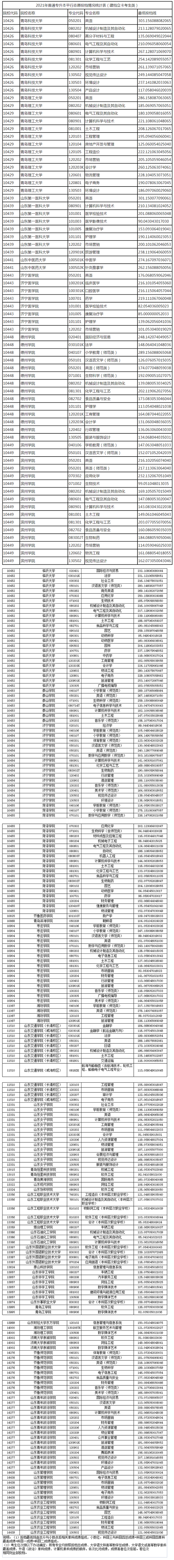 2021年山东专升本院校投档分数线汇总（建档立卡类考生）表