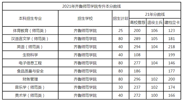 2021年齐鲁师范学院专升本录取分数线表