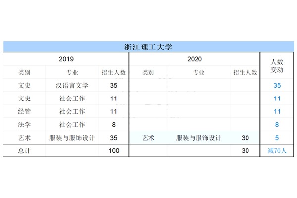 浙江理工大学专升本2019-2020年招生专业及人数!