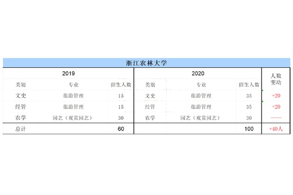 浙江农林大学专升本2019-2020年招生专业及人数!