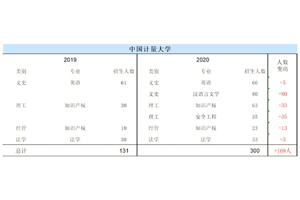 中国计量大学专升本2019-2020年招生专业及人数!