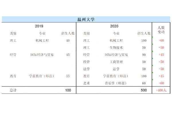 浙江温州大学专升本2019-2020年招生专业及人数!