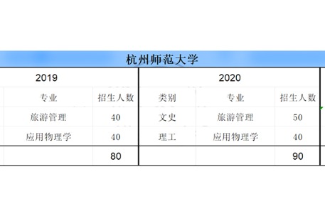 杭州师范大学专升本2019-2020年招生专业及人数!