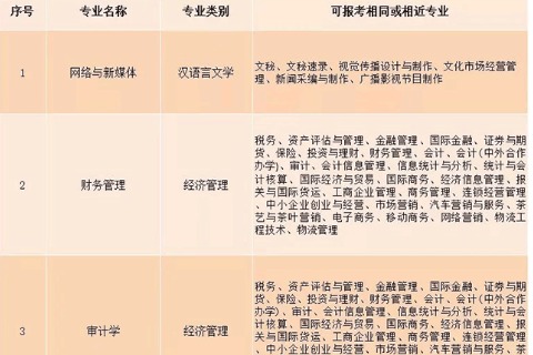 2021云南经济管理学院专升本拟招生专业汇总