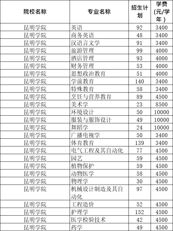 2021昆明學院專升本招生計劃一覽表