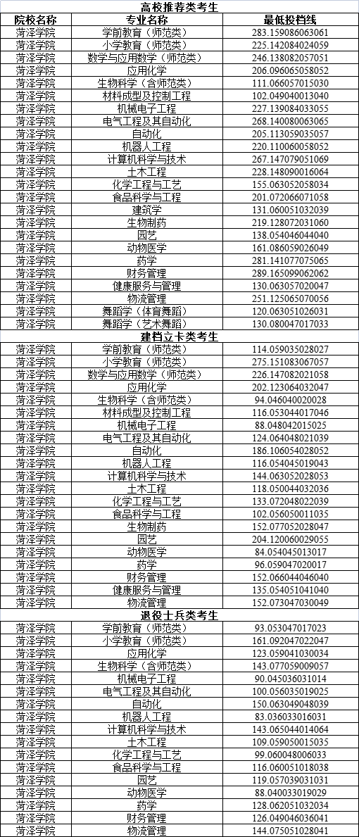 菏泽学院专升本2021年投档分数线汇总！