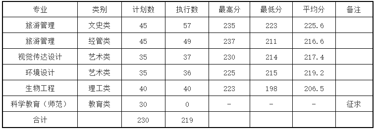 以下整理了2021湖州師範學院專升本這個招生專業的錄取分數線,招生