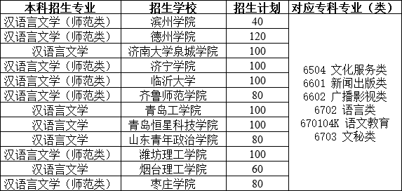 2021山东专升本汉语言文学专业对照表