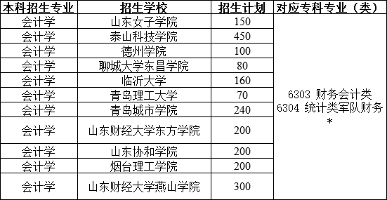 2021山东专升本会计学专业对照表