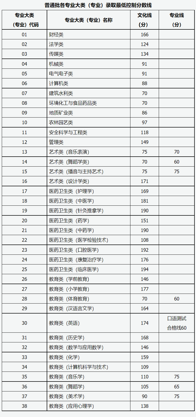 2021年山西专升本各专业控制分数线公布！（普通批次）