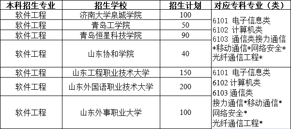 2021山东专升本软件工程专业对照表