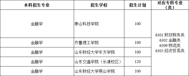 2021山东专升本金融学专业对照表