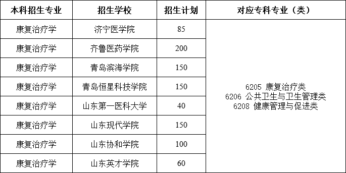 2021山东专升本康复治疗学专业对照表