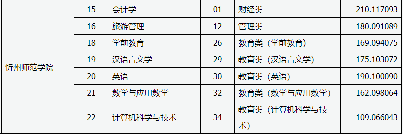 2021年忻州学院专升本录取分数线汇总