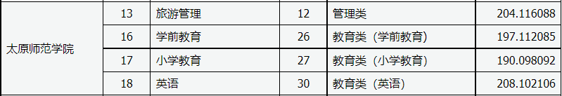 2021年太原师范学院专升本录取分数线已公布