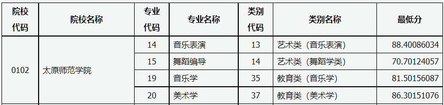 2021年太原师范学院专升本录取分数线已公布