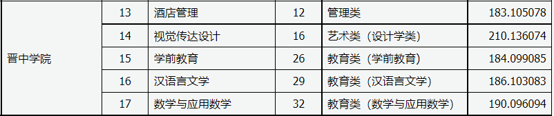 2021年晋中学院专升本录取分数线