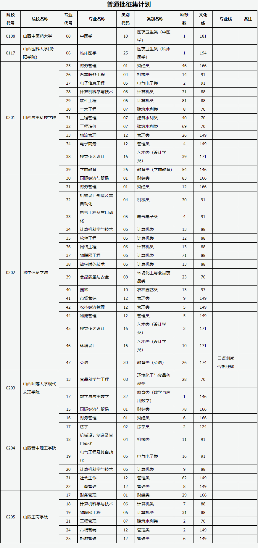 2021年山西专升本第二次征集志愿招生计划