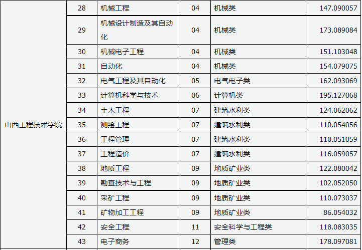 2021年山西工程技术学院专升本录取分数线汇总