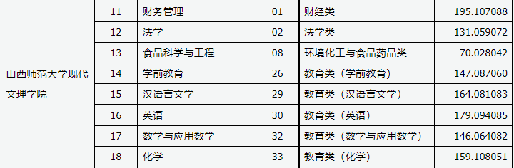 2021年山西师范大学现代文理学院专升本录取分数线汇总