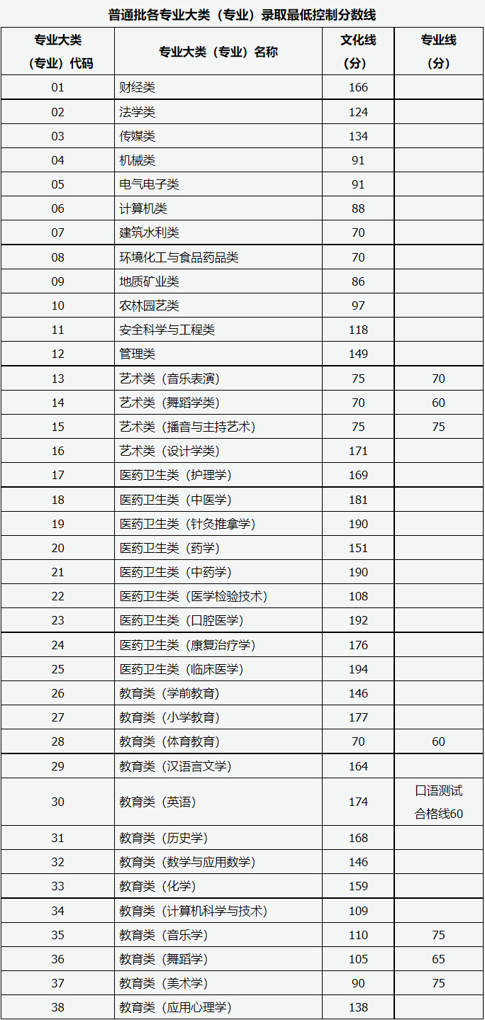 2021山西专升本各专业录取分数线