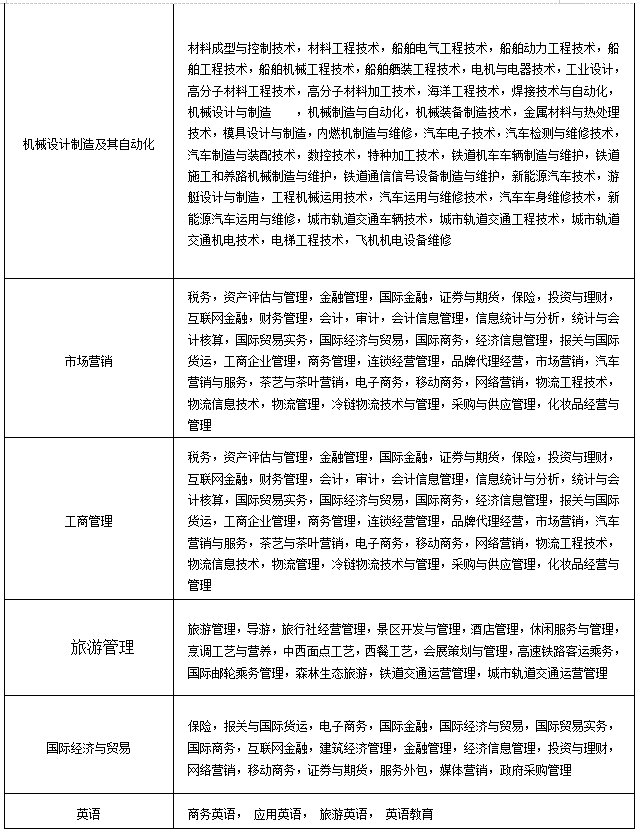 2021湖北武汉轻工大学专升本专业对照表