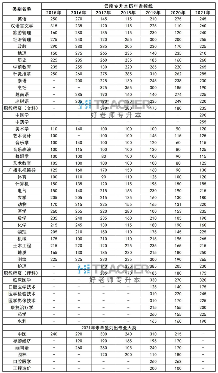 云南专升本2015-2021年省控线汇总