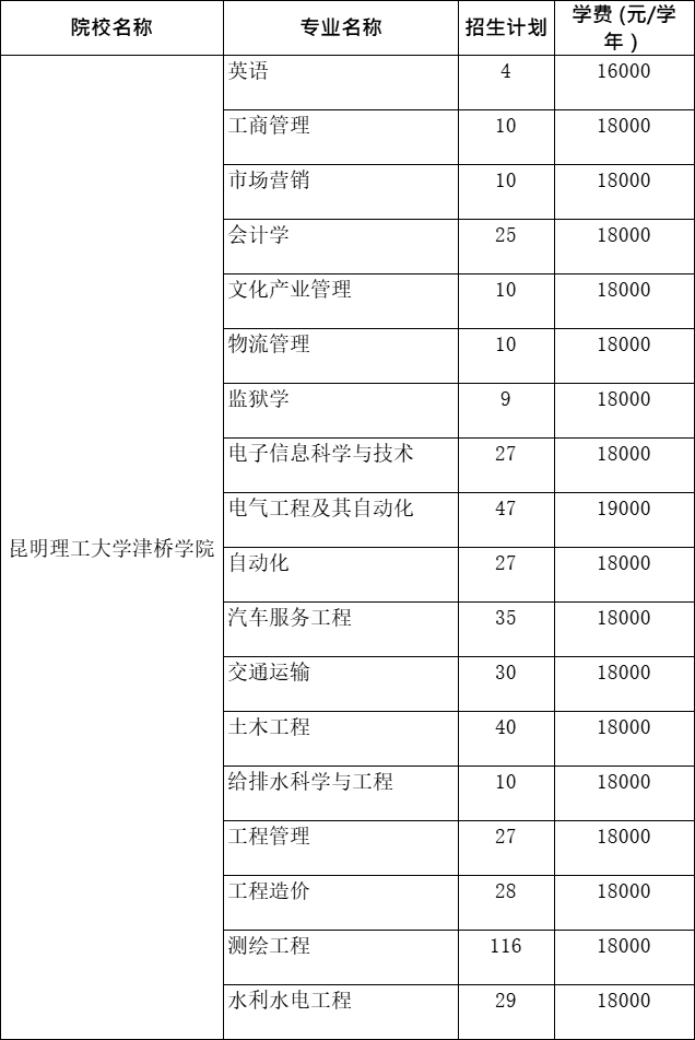 2021年昆明理工大学津桥学院专升本学费多少钱一年？