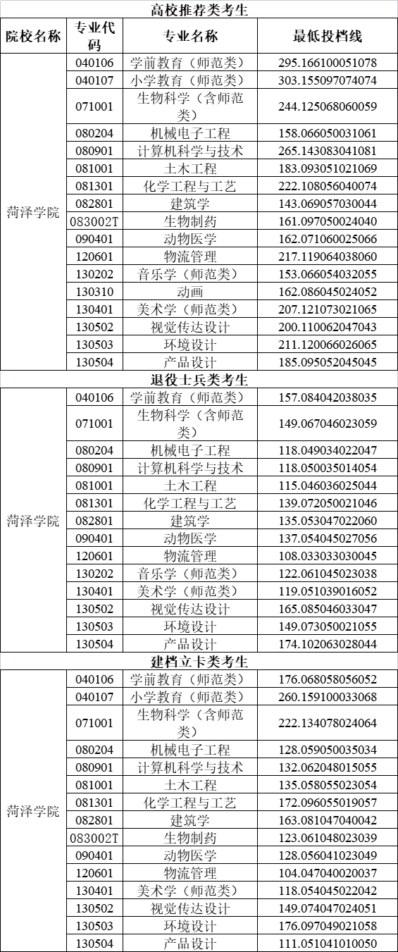 2020年菏泽学院专升本投档分数线汇总!