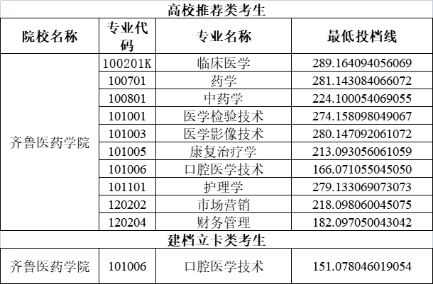 齐鲁医药学院分数线图片