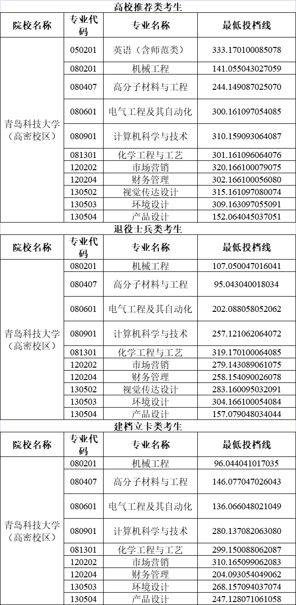 2020年青岛科技大学专升本投档分数线汇总