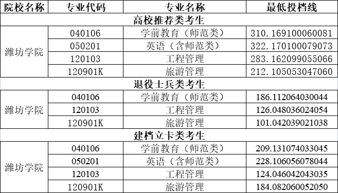 2020年潍坊学院专升本投档分数线是多少？