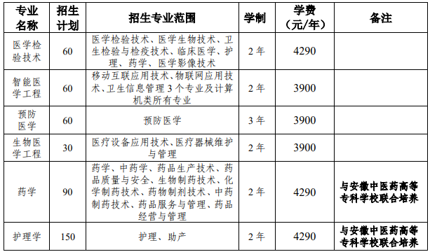 2021年皖南医学院专升本招生计划表