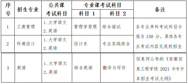 2021安徽信息工程學(xué)院專升本考試科目