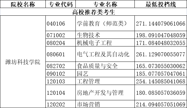 2020年潍坊科技学院专升本投档分数线一览表