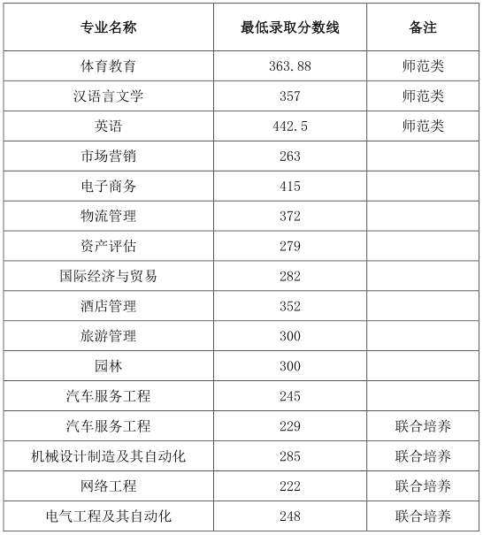 2021年皖西学院专升本录取分数线一览表