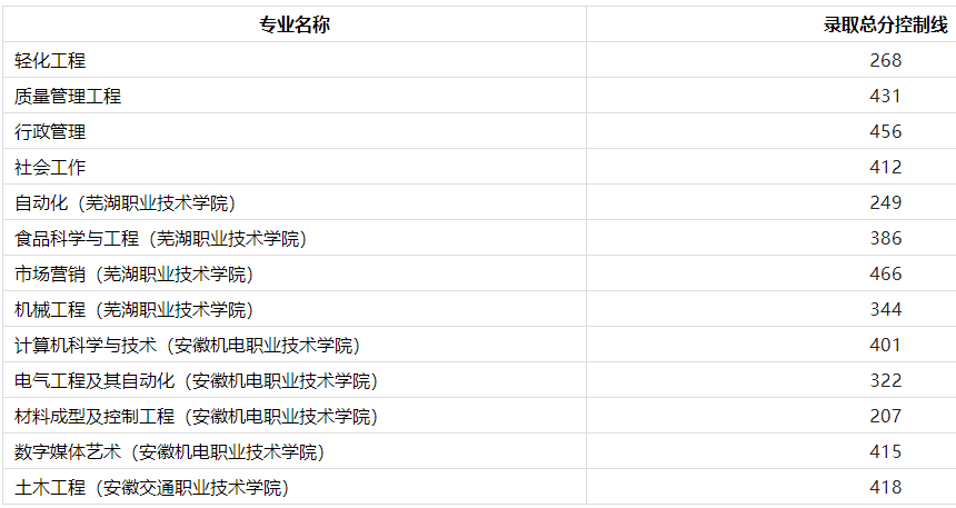 2021年安徽工程大学专升本分数线一览表