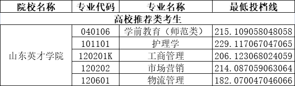 2020年山東英才學(xué)院專升本投檔分?jǐn)?shù)線一覽表