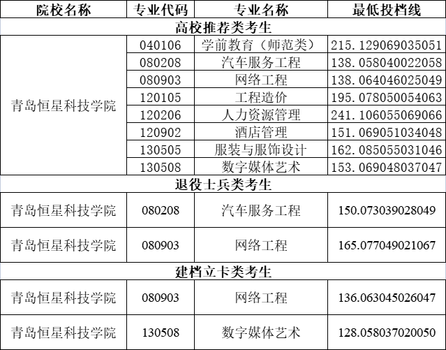 2020年青島恒星科技學院專升本投檔分數(shù)線一覽表