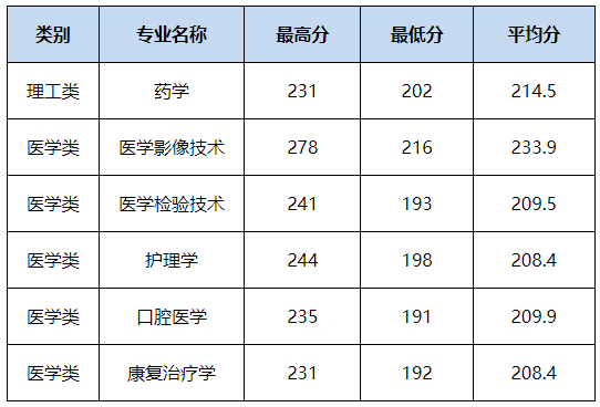 2021年杭州医学院专升本录取分数线一览表