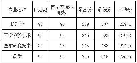 2020年杭州医学院专升本录取分数线一览表