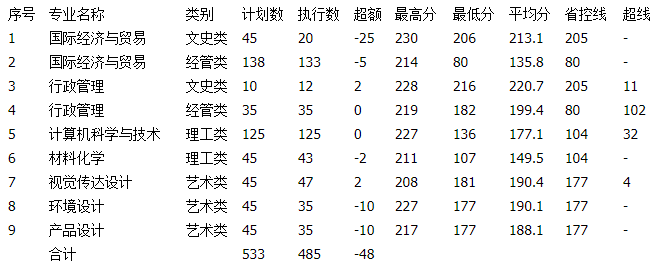 2020年湖州學(xué)院專升本錄取分?jǐn)?shù)線一覽表