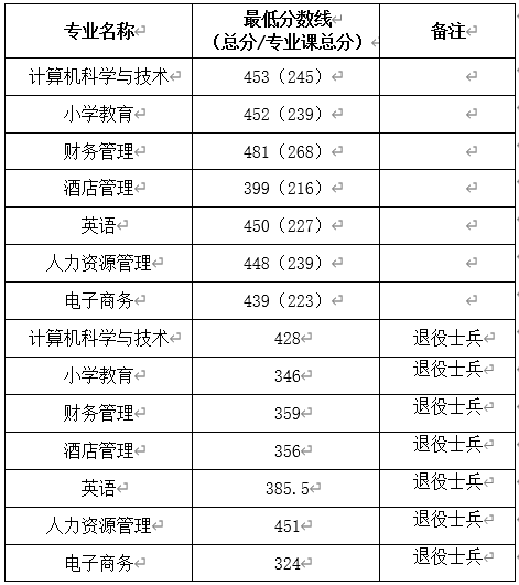 2021年阜阳师范大学专升本录取分数线一览表