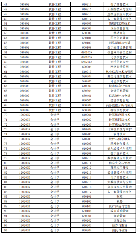 学前教育专业,软件工程专业,会计学专业,物流管理专业,共计五个专业