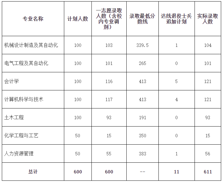 安徽建筑大学专升本2021年录取分数线一览表