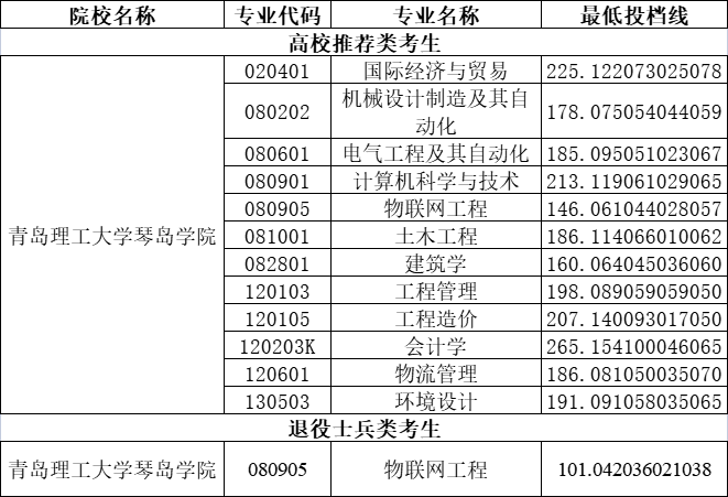 2020年青岛理工大学琴岛学院专升本投档分数线一览表